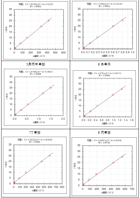 單四極桿氣相色譜質(zhì)譜聯(lián)用儀-安益譜7600關于土壤和沉積物 8種酰胺類農(nóng)藥的測定(圖6)