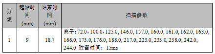 單四極桿氣相色譜質(zhì)譜聯(lián)用儀-安益譜7600關于土壤和沉積物 8種酰胺類農(nóng)藥的測定(圖2)