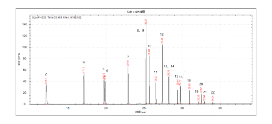 單四極桿氣相色譜質(zhì)譜聯(lián)用儀-安益譜7700氣質(zhì)聯(lián)用儀關(guān)于測定水質(zhì)苯胺類化合物(圖2)