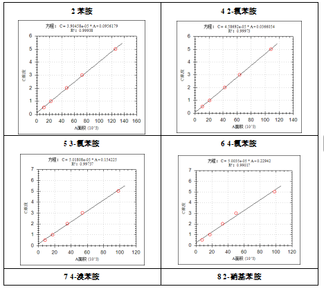 單四極桿氣相色譜質(zhì)譜聯(lián)用儀-安益譜7700氣質(zhì)聯(lián)用儀關(guān)于測定水質(zhì)苯胺類化合物(圖3)