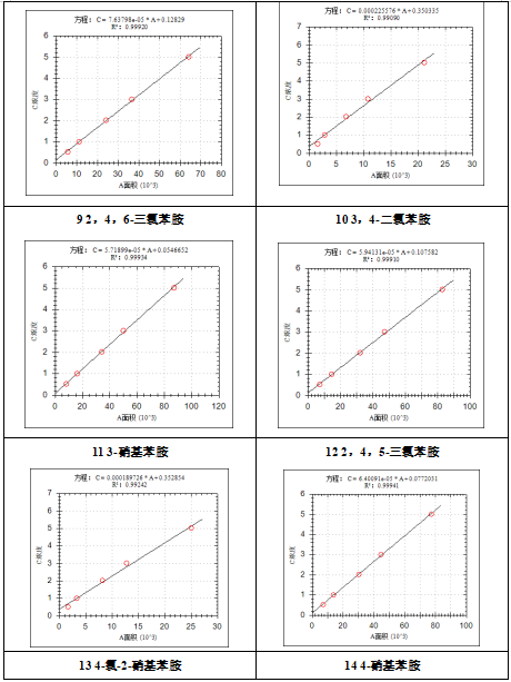 單四極桿氣相色譜質(zhì)譜聯(lián)用儀-安益譜7700氣質(zhì)聯(lián)用儀關(guān)于測定水質(zhì)苯胺類化合物(圖4)