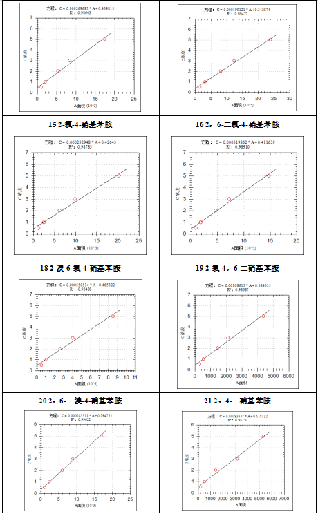 單四極桿氣相色譜質(zhì)譜聯(lián)用儀-安益譜7700氣質(zhì)聯(lián)用儀關(guān)于測定水質(zhì)苯胺類化合物(圖5)