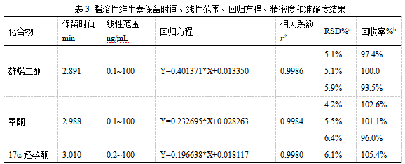 三重四極桿液相色譜質(zhì)譜聯(lián)用儀-TQ9100液相色譜串聯(lián)質(zhì)譜系統(tǒng)在人血清中激素檢測(cè)中的應(yīng)用(圖2)
